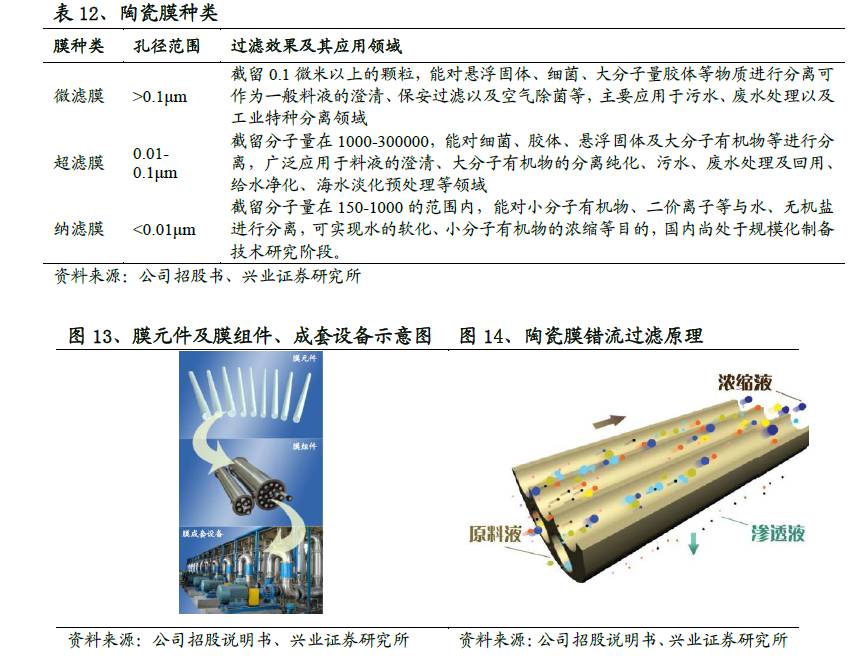 兴证环保团队久吾高科300631深度报告陶瓷膜龙头乘风再翱翔