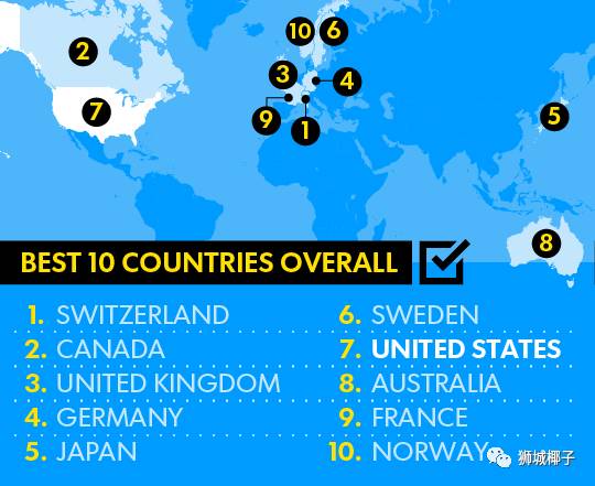 最新!2017年全球最佳国家排行!新加坡第15中国雾霾太大降到...