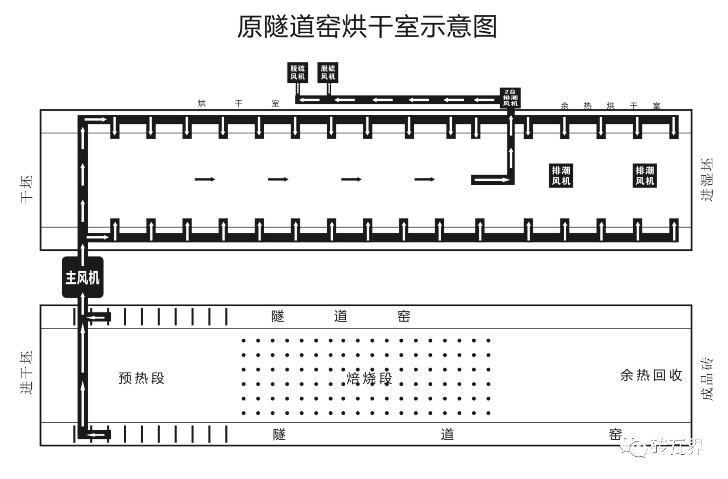 隧道窑一烘一烧工艺生产,隧道窑与烘干室长度一样,98m,码砖坯高14层