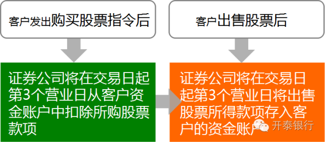 #泰国世代房产#推荐：外国人士如何购买泰国股票？