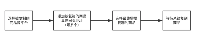 无忧商品一键复制