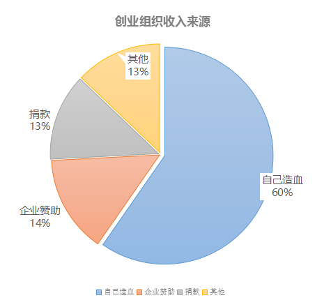 公益环保创业项目背景_2014环保公益项目_环保公益项目创业计划