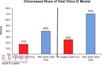 相比较而言，中国军事领域的半导体自给率则高达70%，基本完全不受国际制裁的影响。而它的发展路径，恰恰就是我们前面提到的，只要够用，从低端用起，逐步实现技术升级。