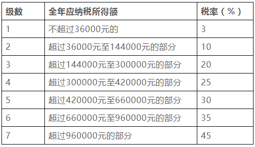 个人所得税税率表一(综合所得适用)