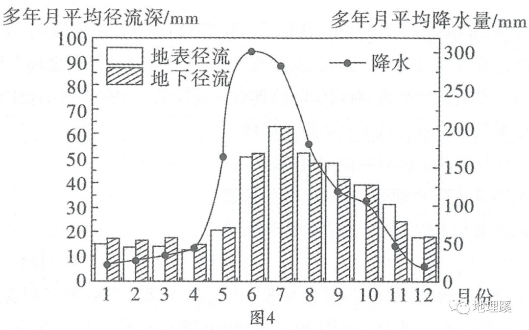 流域径流深与降水变化问题