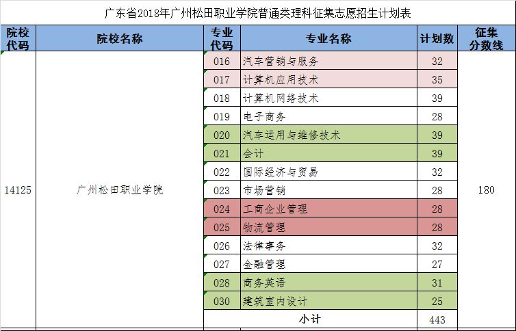 2018广州松田职业技术学院征集志愿