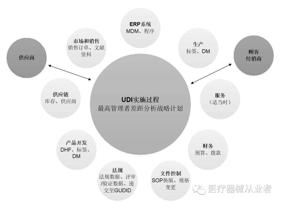 医疗器械食品化妆品法规服务