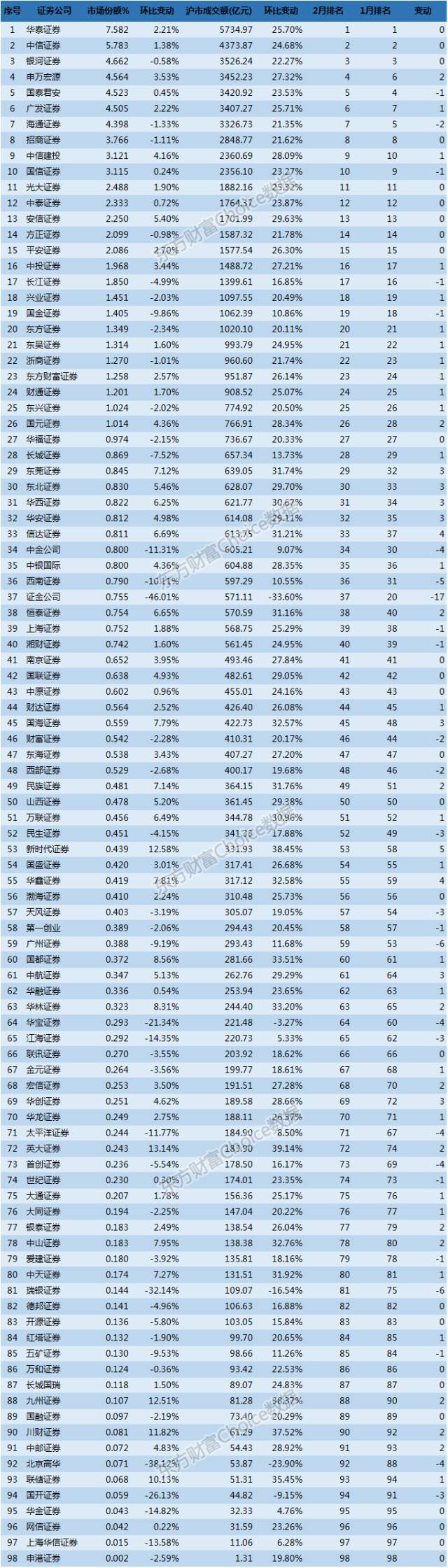 百大券商2月沪市股票成交排名,附上市券商最新2月业绩