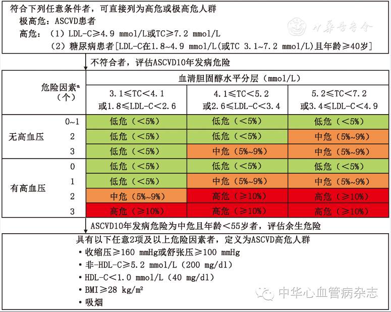 本次指南修订的危险分层按照ldl-c或tc水平,有无高血压及其他ascvd