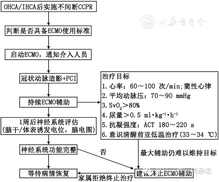 图1急性心肌梗死患者发生心脏骤停后的救治流程 4.