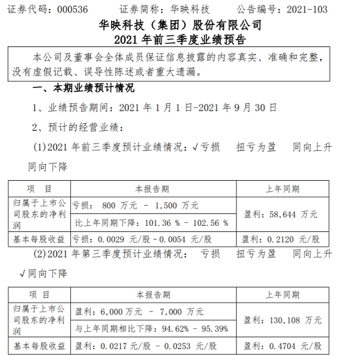 数据丨维信诺发布业绩预告前三季度净利润亏损超108亿元