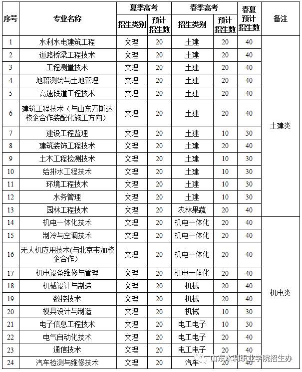 山东水利职业学院2017年单独招生分专业计划表