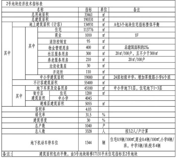 2号地块总经济技术指标:容积率4.03