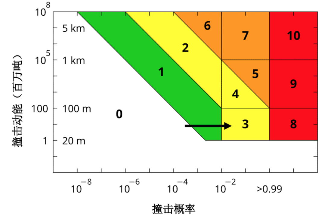 黑色箭头显示，2024 YR4在都灵量表中的评级从2024年12月29日的1级增加到2025年1月27日的3级。（图片来源：NASA）