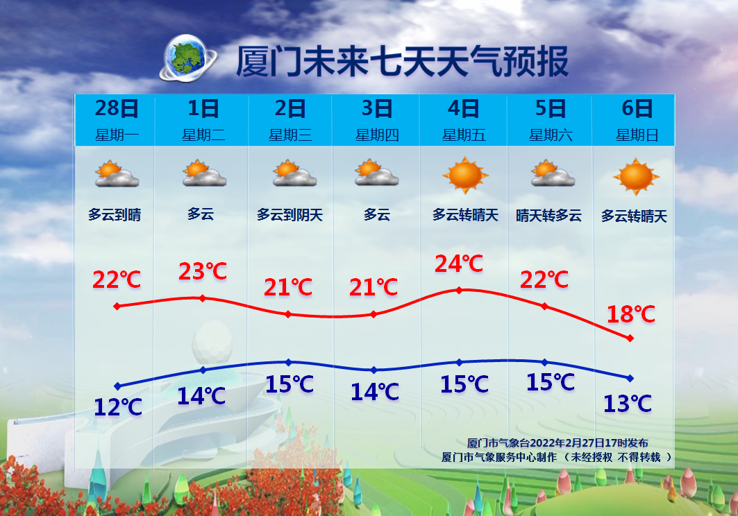 升升升直冲25厦门的春天要来了下周天气将