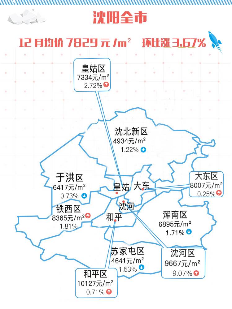 沈阳五区房价全部上涨 和平均价破万远超沈河