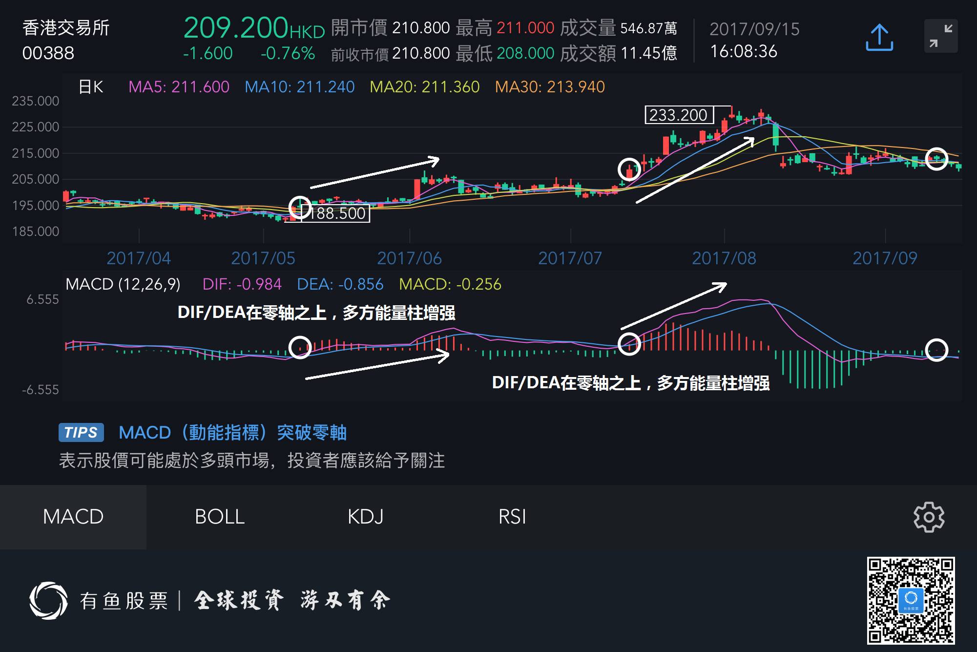 港交所股票macd零轴实例图 来源: 有鱼股票app