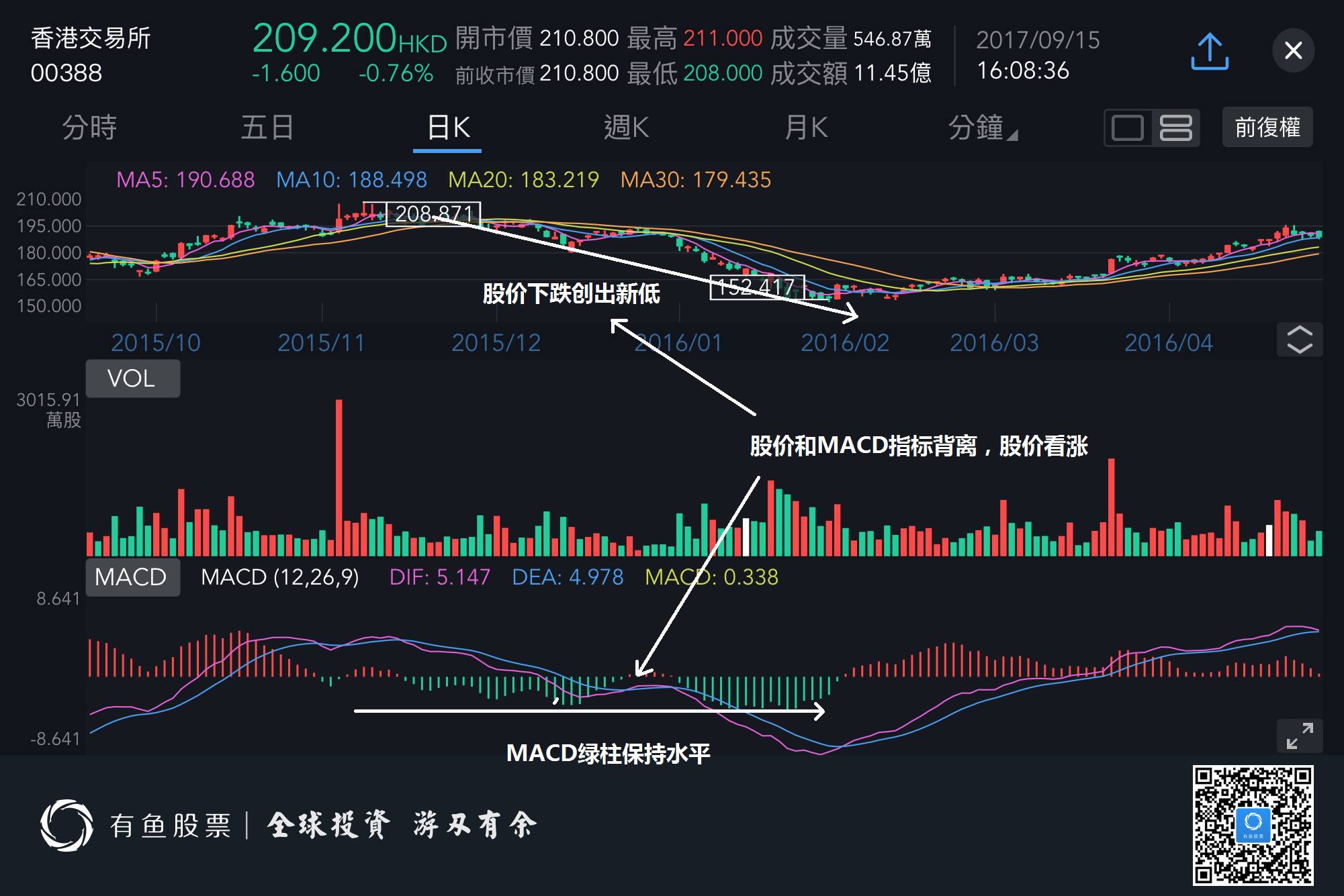 港交所股票macd底背离实例图 来源: 有鱼股票app