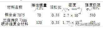 ABAQUS四旋翼无人飞行器仿真分析的图3