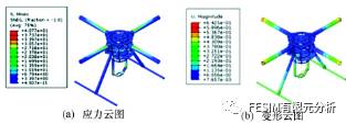 ABAQUS四旋翼无人飞行器仿真分析的图5