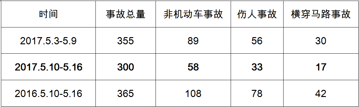 城区事故分析统计表