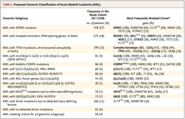 表1 基因水平AML亚型分类,jpg