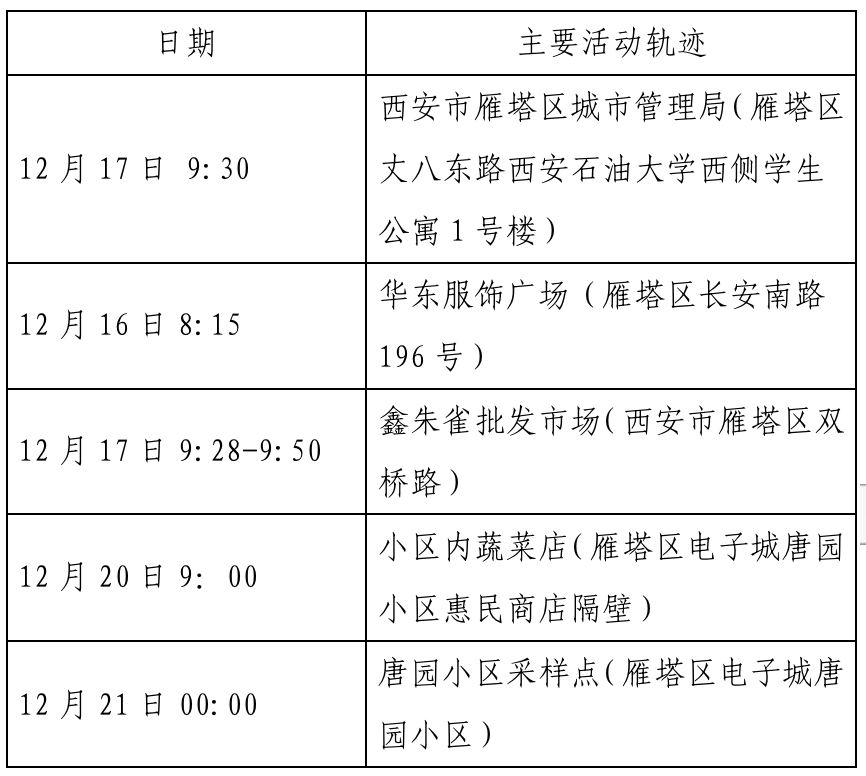 西安市新增确诊病例主要活动轨迹公布