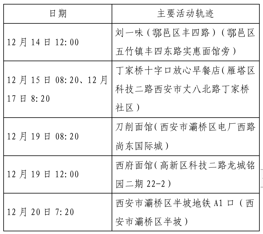 西安市新增确诊病例主要活动轨迹公布