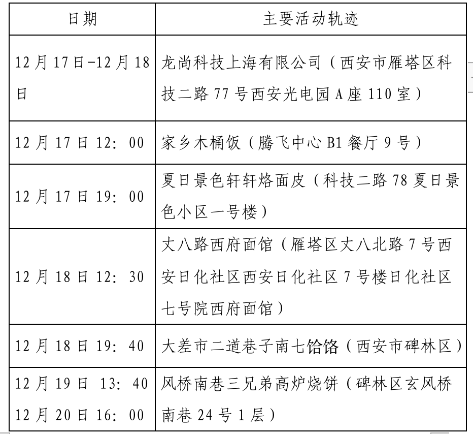 西安市新增确诊病例主要活动轨迹公布