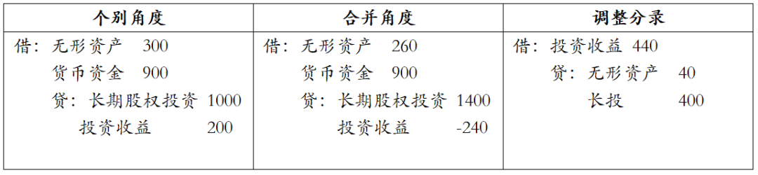 合并负商誉 个别报表_合营企业 报表合并_处置子公司合并报表处理