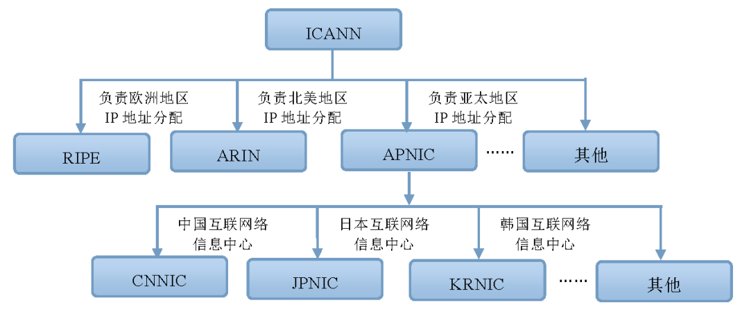 a类 b类 c类 ip地址_车险a类b类c类_ip地址怎么判断a类b类c类