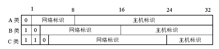 车险a类b类c类_ip地址怎么判断a类b类c类_a类 b类 c类 ip地址