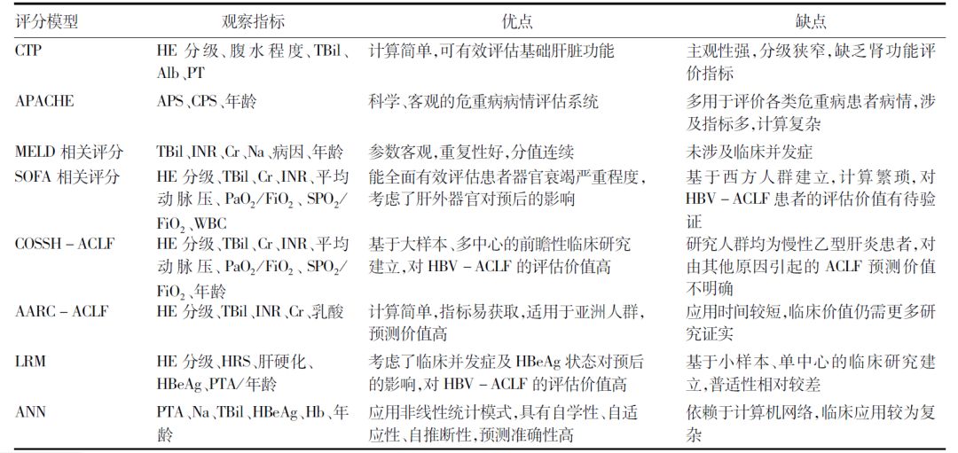 一表掌握——慢加急性肝衰竭预后模型