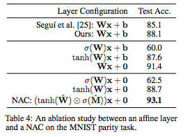 表4：关于MNIST奇偶校验任务的affine层和NAC之间的消融研究。