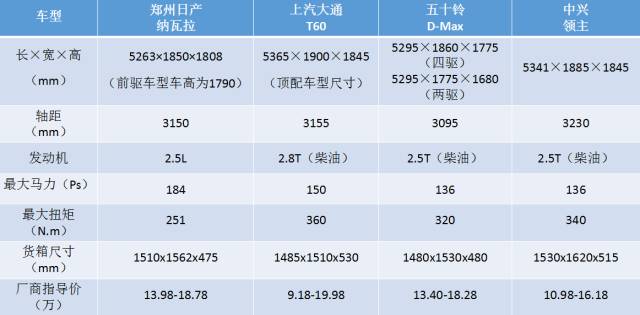 郑州日产纳瓦拉--皮 卡界的"进京证"