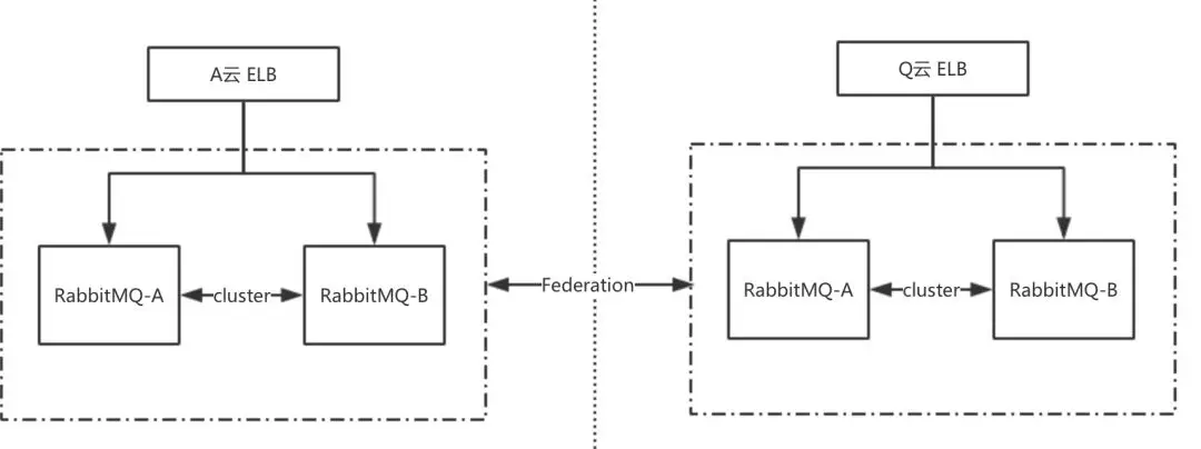 RabbitMQ双活实践(转)第8张