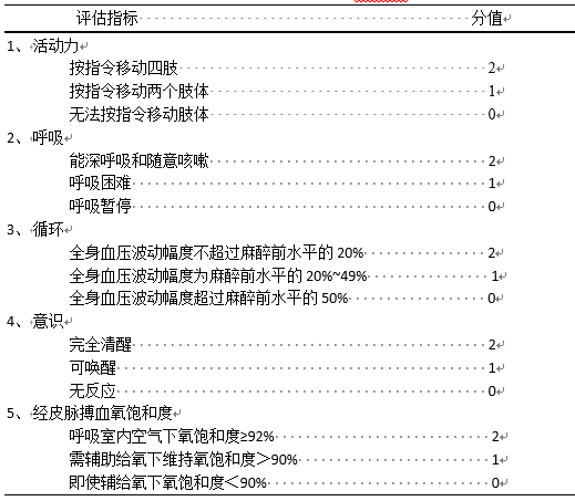 表1  pacu转出评分标准(aldrete评分表)