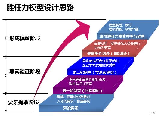 胜任力辞典▲胜任力模型是公司的人才标准,它影响着公司的招聘,培训