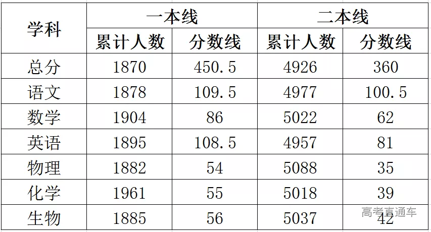 2,昆明市二统预估线(分数含听力,不含学业水平22分)广西1,西南四省