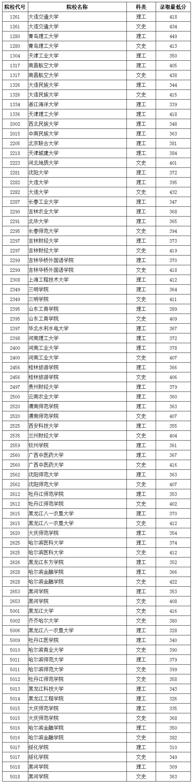 黑龙江 【二本b】 黑龙江省2017年普通高校本科第二批b段院校录取最