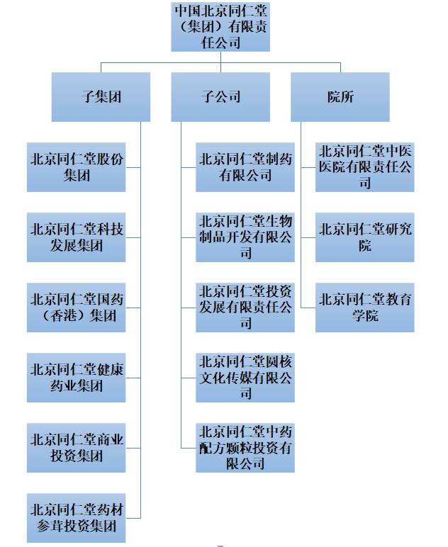 【同仁堂集团组成】