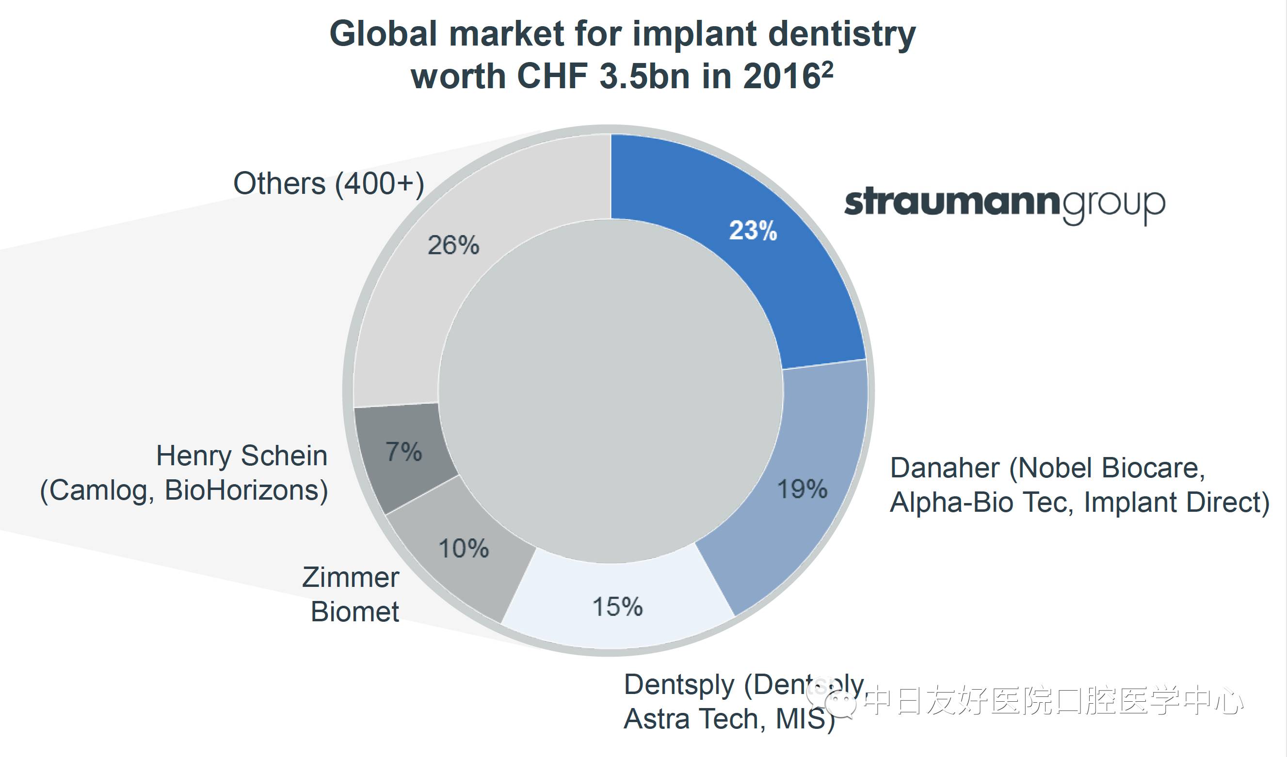 iti (straumann)和nobel种植体是全球用量前三的种植体,分别来自瑞士