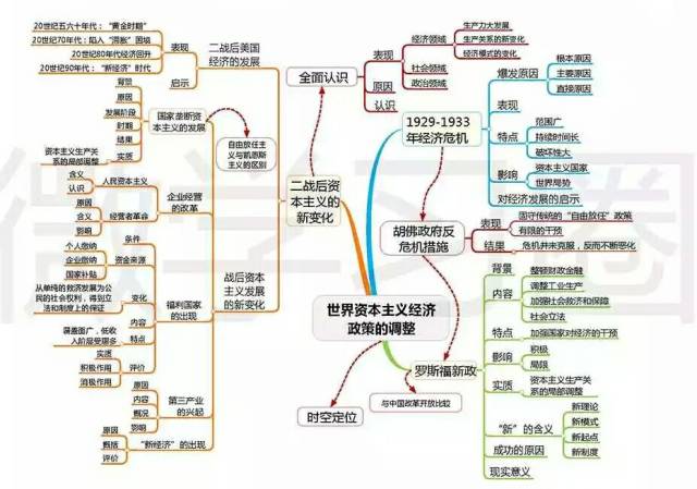 高中历史全套思维导图转自历史园地