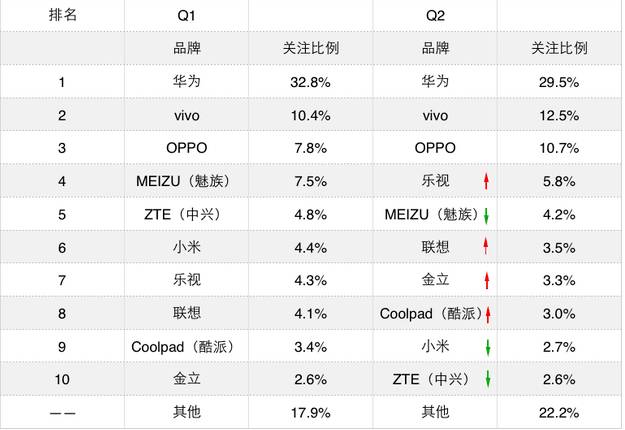 2016年h1国产手机品牌关注度排名