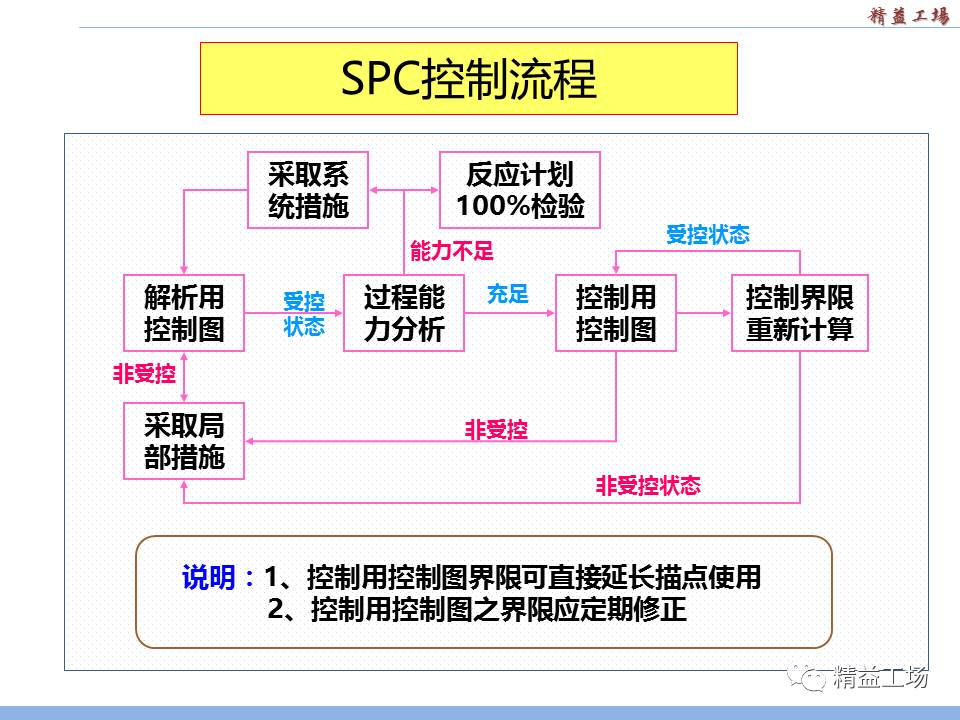 汽车五大工具之spc管控概貌