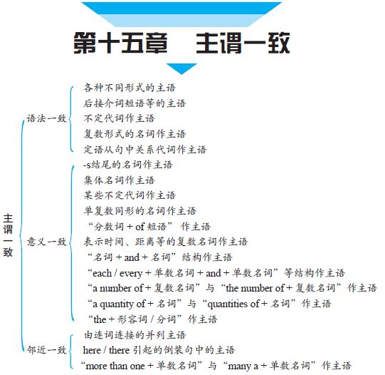 思维导图带你走出语法迷宫-来自微信公众号维克多英语