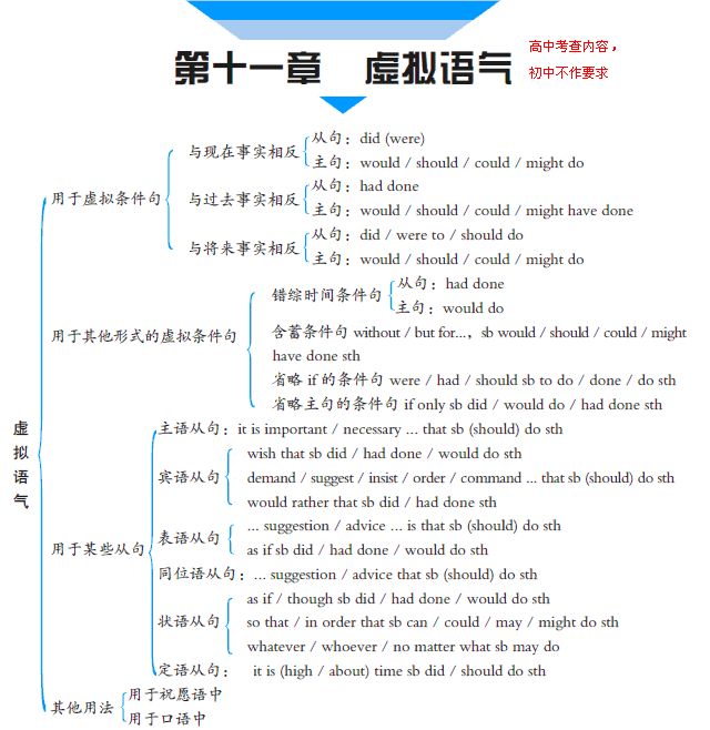 思维导图带你走出语法迷宫-来自微信公众号维克多英语