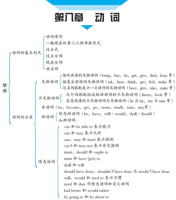 思维导图带你走出语法迷宫-来自微信公众号维克多英语