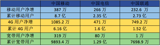 中国联通宽带 运营商8月份运营数据：联通固网宽带城池“失守”
