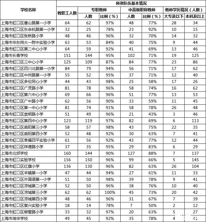 5,民办学校退休返聘人数 其中 虹口区凉城第三小学专职教师比例为100%